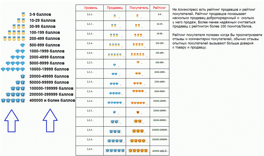 Оцена продавца за АлиЕкпресс на иконе