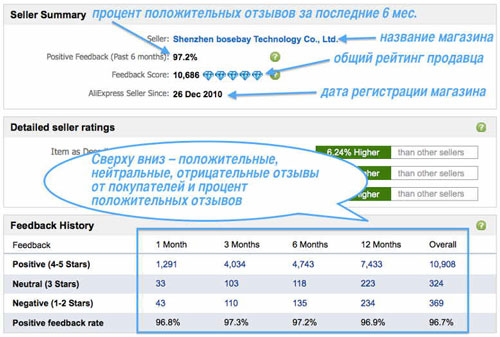 αξιολόγηση πωλητή