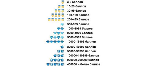 Σημεία αξιολόγησης πωλητή